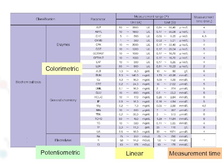 Colorimetric Potentiometric Linear Measurement time 