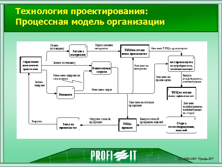 Процессная модель проекта