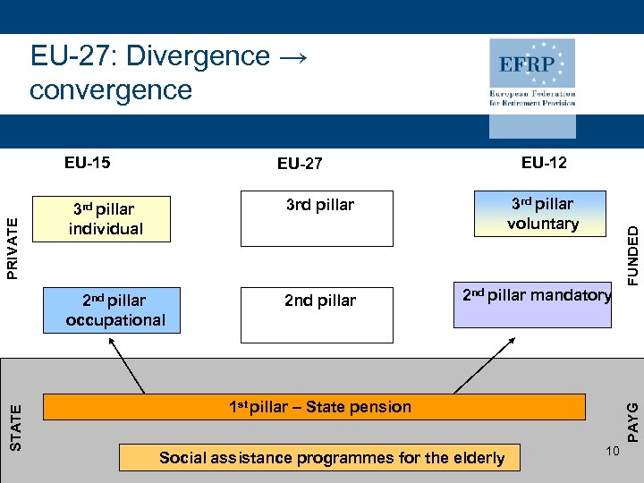 EU-27: Divergence → convergence 2 nd pillar 3 rd pillar voluntary 3 rd pillar