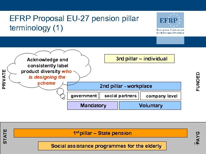 2 nd pillar - workplace government social partners STATE Mandatory FUNDED 3 rd pillar