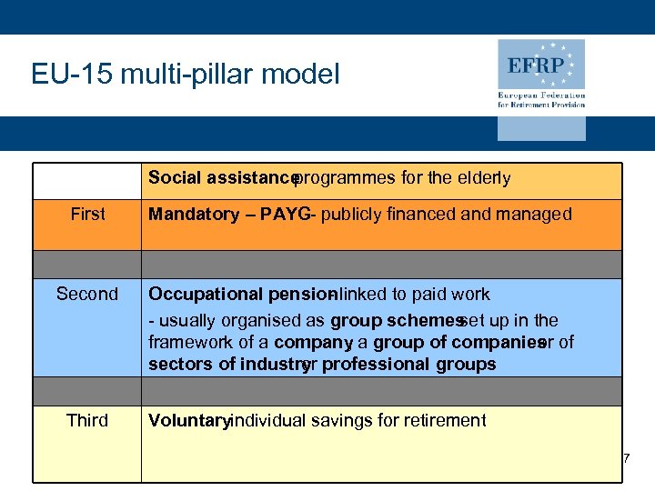 EU-15 multi-pillar model Social assistance programmes for the elderly First Mandatory – PAYG- publicly