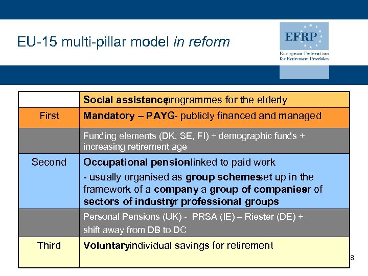 EU-15 multi-pillar model in reform Social assistance programmes for the elderly First Mandatory –