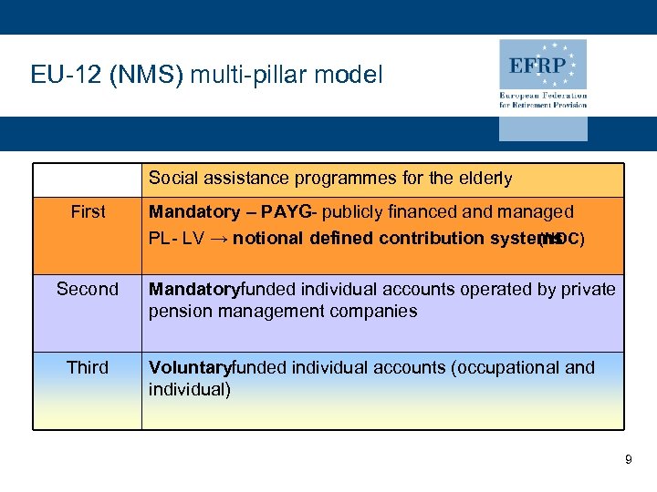 EU-12 (NMS) multi-pillar model Social assistance programmes for the elderly First Second Third Mandatory