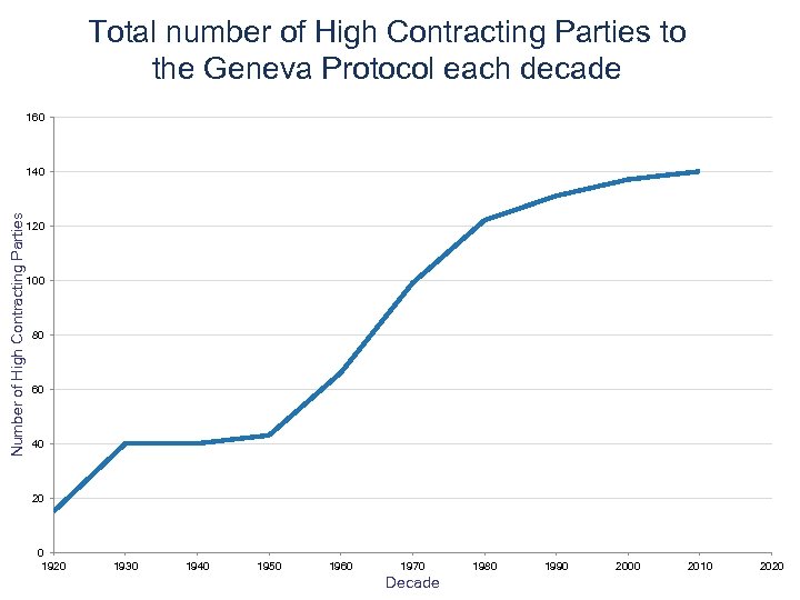 Total number of High Contracting Parties to the Geneva Protocol each decade 160 Number