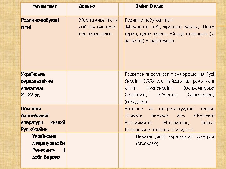 Назва теми Додано Родинно-побутові пісні Жартів-лива пісня «Ой під вишнею, під черешнею» Українська середньовічна