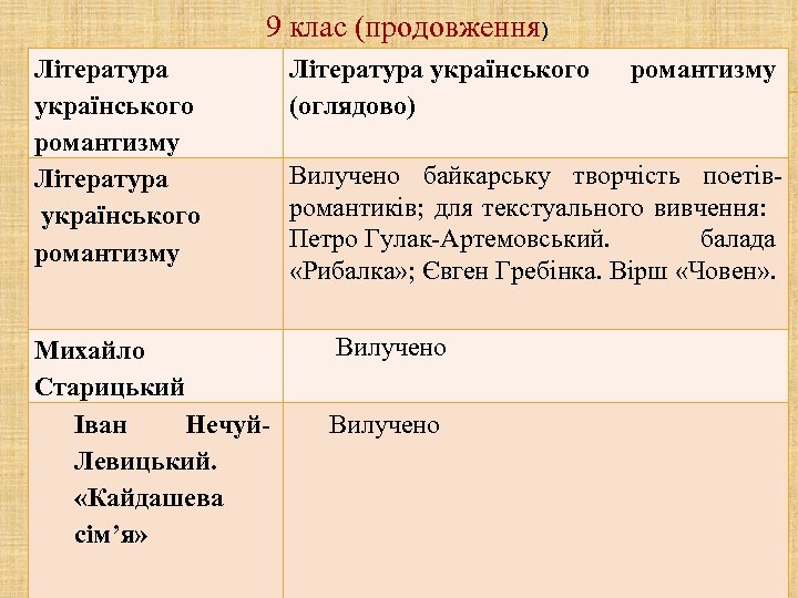 9 клас (продовження) Література українського романтизму (оглядово) Вилучено байкарську творчість поетівромантиків; для текстуального вивчення: