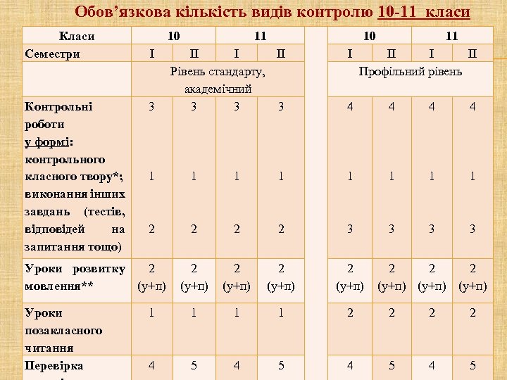 Обов’язкова кількість видів контролю 10 -11 класи Класи Семестри Контрольні роботи у формі: контрольного