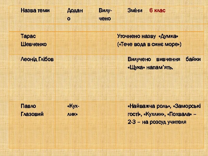 Назва теми Додан о Вилучено Зміни 6 клас Тарас Шевченко Леонід Глібов Вилучено вивчення