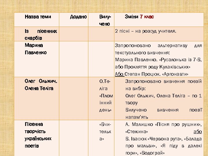 Назва теми Додано Із пісенних скарбів Марина Павленко Олег Ольжич. Олена Теліга Пісенна творчість