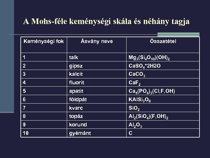 A Mohs-féle keménységi skála és néhány tagja Keménységi fok Ásvány neve Összetétel 1 talk