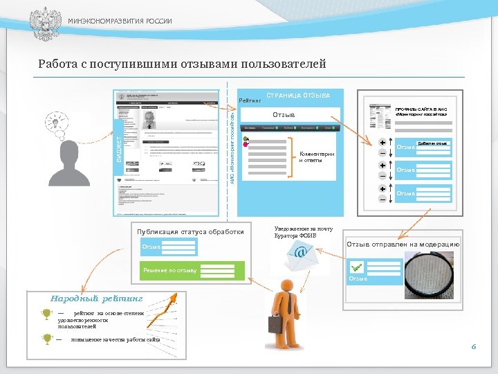 МИНЭКОНОМРАЗВИТИЯ РОССИИ Работа с поступившими отзывами пользователей ВИДЖЕТ АИС «Мониторинг госсайтов» Рейтинг Публикация статуса