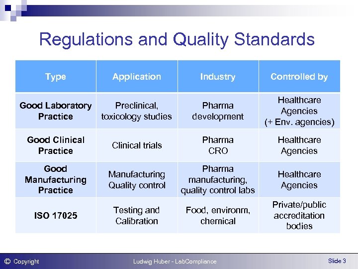 Regulations and Quality Standards Type Application Good Laboratory Preclinical, Practice toxicology studies Industry Controlled