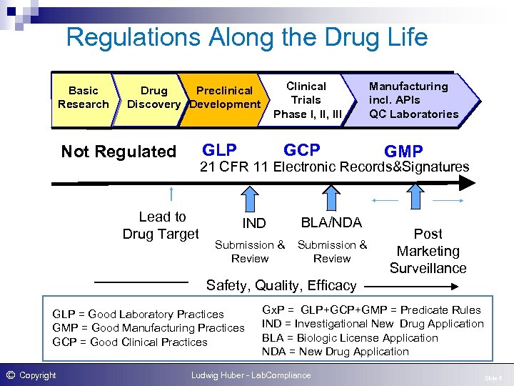 Regulations Along the Drug Life Basic Research Drug Preclinical Discovery Development GLP Not Regulated