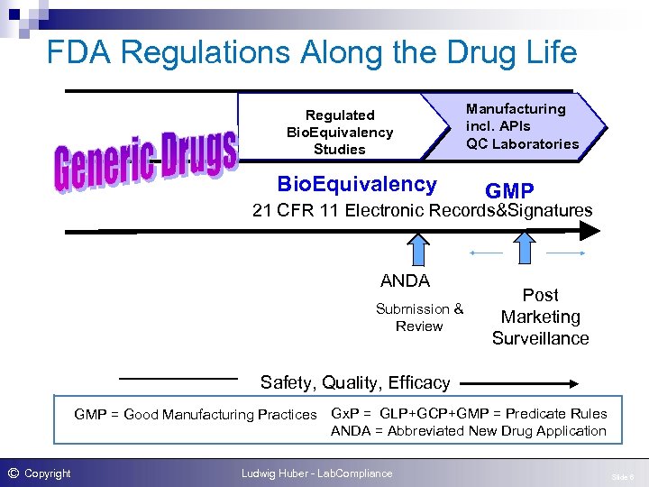 FDA Regulations Along the Drug Life Regulated Bio. Equivalency Studies Bio. Equivalency Manufacturing incl.