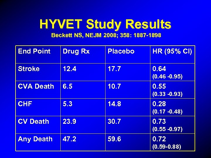 HYVET Study Results Beckett NS, NEJM 2008; 358: 1887 -1898 End Point Drug Rx