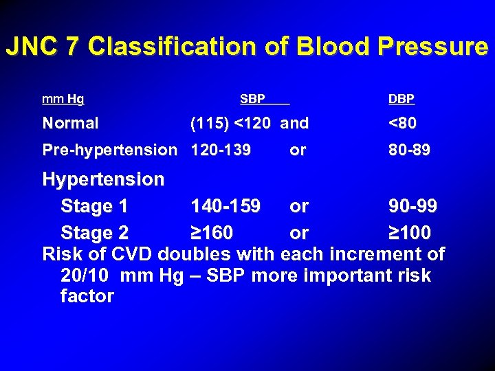 JNC 7 Classification of Blood Pressure mm Hg Normal SBP DBP (115) <120 and