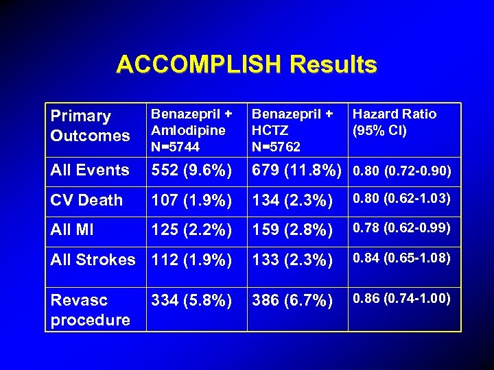 ACCOMPLISH Results Primary Outcomes Benazepril + Amlodipine N=5744 Benazepril + HCTZ N=5762 All Events