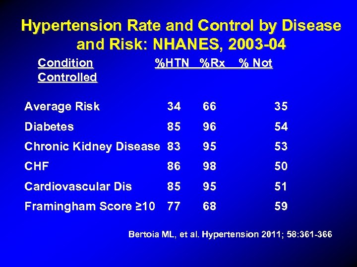 Hypertension Rate and Control by Disease and Risk: NHANES, 2003 -04 Condition Controlled %HTN