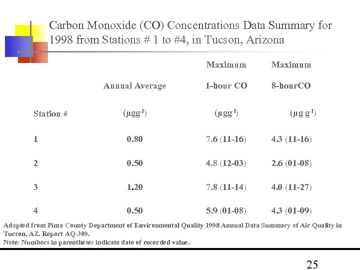 Carbon Monoxide (CO) Concentrations Data Summary for 1998 from Stations # 1 to #4,