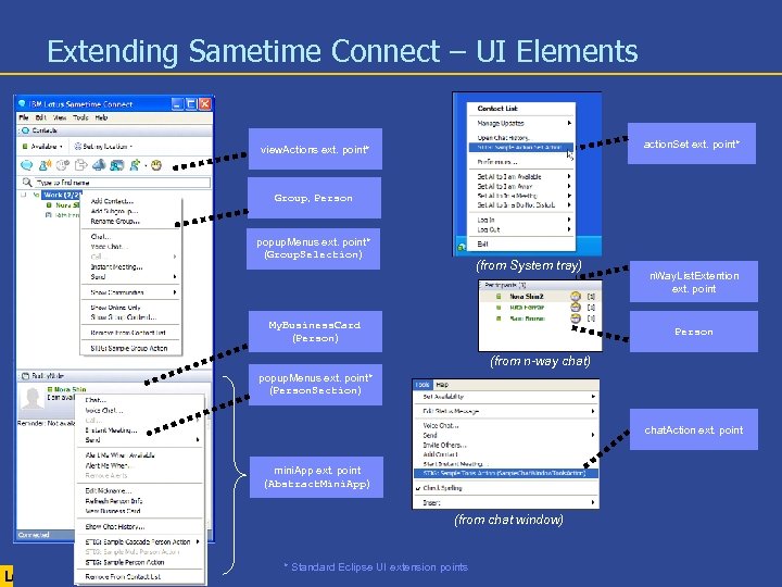 Extending Sametime Connect – UI Elements action. Set ext. point* view. Actions ext. point*