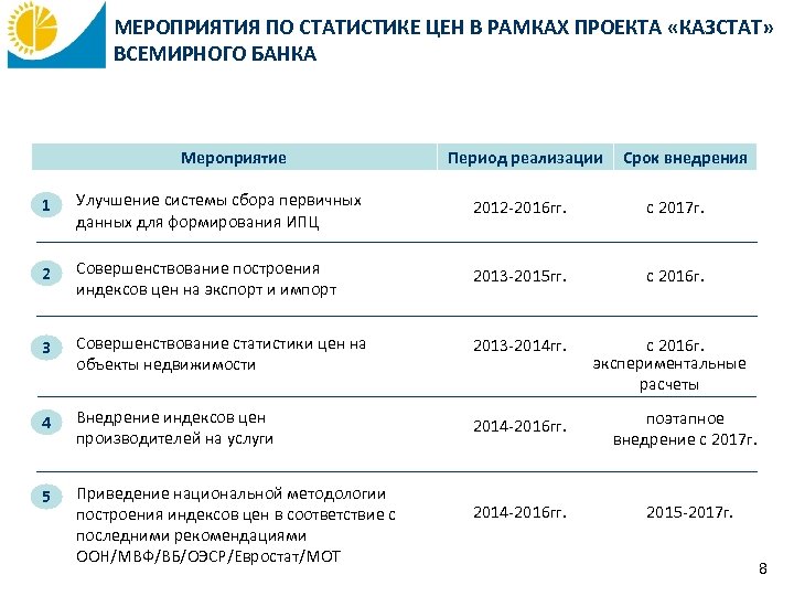 МЕРОПРИЯТИЯ ПО СТАТИСТИКЕ ЦЕН В РАМКАХ ПРОЕКТА «КАЗСТАТ» ВСЕМИРНОГО БАНКА Мероприятие Период реализации Срок