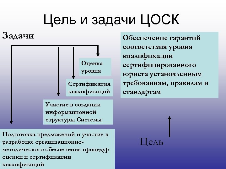 Цель и задачи ЦОСК Задачи Оценка уровня Сертификация квалификаций Обеспечение гарантий соответствия уровня квалификации