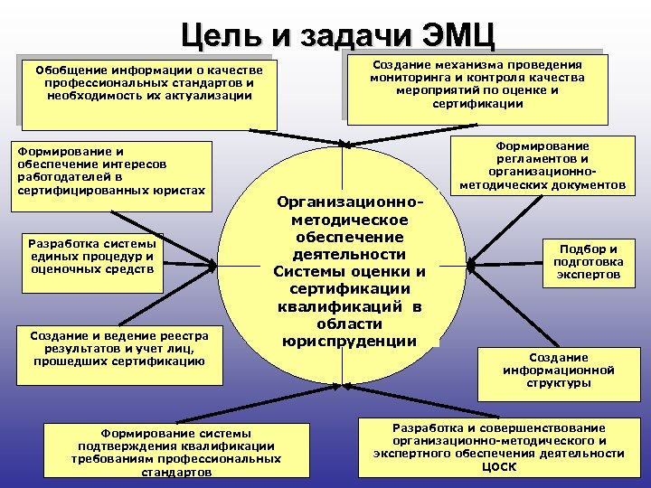 Цели проведения обобщений. Мероприятия по формированию организационно-методологической модели. Механизм проведения документов. Проведение мониторинговых мероприятий. Актуализировать сформировать организовывать.