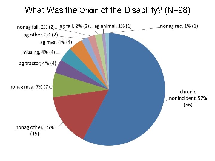 What Was the Origin of the Disability? (N=98) 