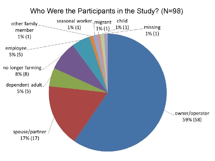 Who Were the Participants in the Study? (N=98) 