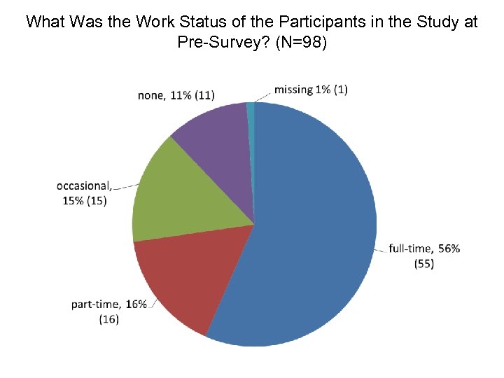 What Was the Work Status of the Participants in the Study at Pre-Survey? (N=98)