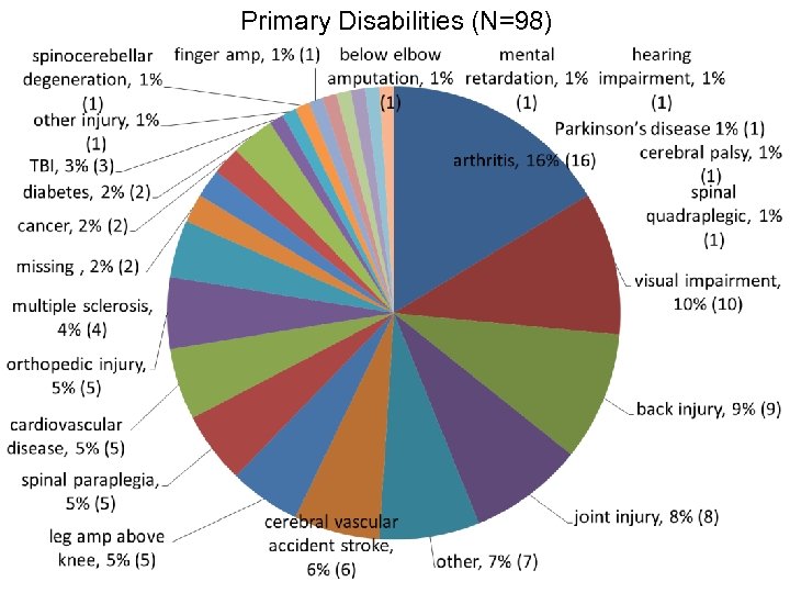 Primary Disabilities (N=98) 