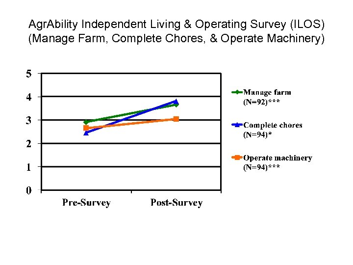Agr. Ability Independent Living & Operating Survey (ILOS) (Manage Farm, Complete Chores, & Operate