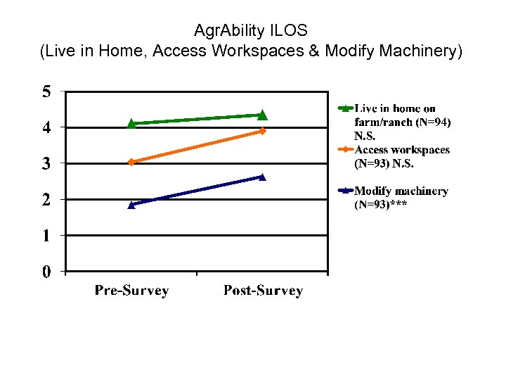 Agr. Ability ILOS (Live in Home, Access Workspaces & Modify Machinery) 