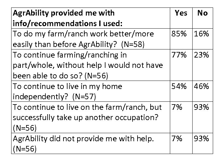 Agr. Ability provided me with info/recommendations I used: To do my farm/ranch work better/more