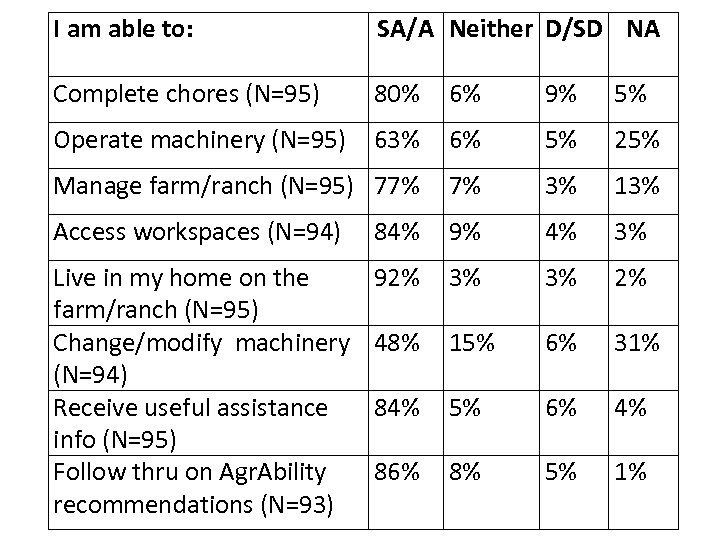 I am able to: SA/A Neither D/SD NA Complete chores (N=95) 80% 6% 9%