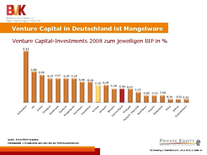 Venture Capital in Deutschland ist Mangelware Venture Capital-Investments 2008 zum jeweiligen BIP in %