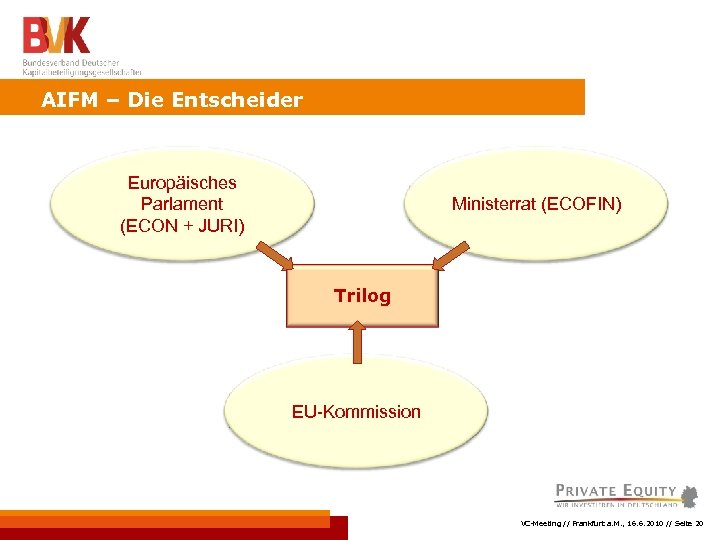 AIFM – Die Entscheider Europäisches Parlament (ECON + JURI) Ministerrat (ECOFIN) Trilog EU-Kommission VC-Meeting