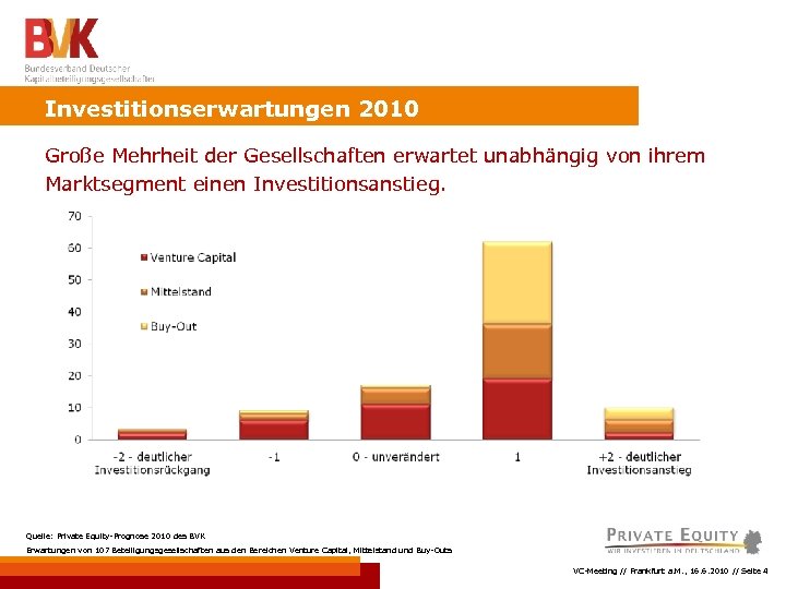 Investitionserwartungen 2010 Große Mehrheit der Gesellschaften erwartet unabhängig von ihrem Marktsegment einen Investitionsanstieg. Quelle: