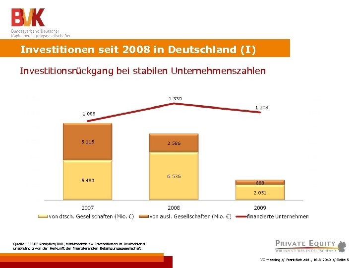 Investitionen seit 2008 in Deutschland (I) Investitionsrückgang bei stabilen Unternehmenszahlen Quelle: PEREP Analytics/BVK, Marktstatistik