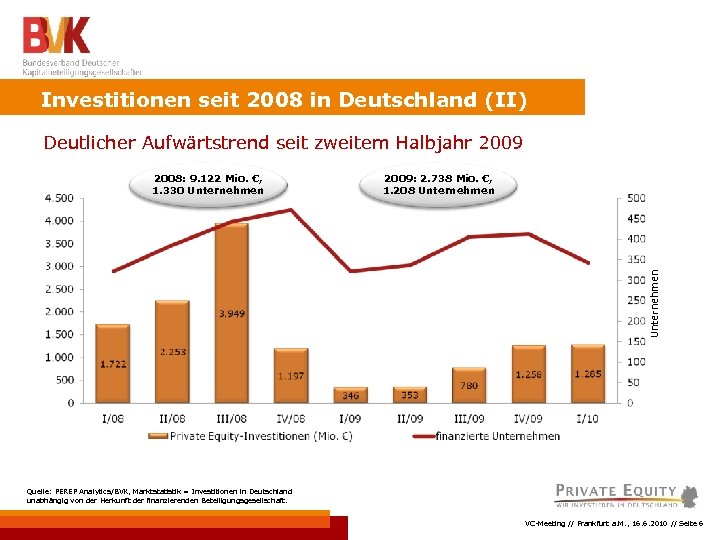 Investitionen seit 2008 in Deutschland (II) Deutlicher Aufwärtstrend seit zweitem Halbjahr 2009: 2. 738