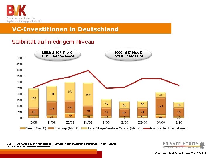VC-Investitionen in Deutschland Stabilität auf niedrigem Niveau 2008: 1. 107 Mio. €, 1. 043