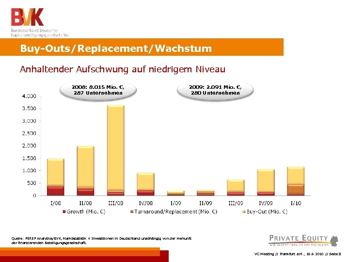 Buy-Outs/Replacement/Wachstum Anhaltender Aufschwung auf niedrigem Niveau 2008: 8. 015 Mio. €, 287 Unternehmen 2009: