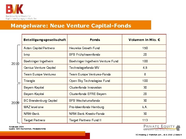 Mangelware: Neue Venture Capital-Fonds Beteiligungsgesellschaft Fonds Volumen in Mio. € Acton Capital Partners BFB