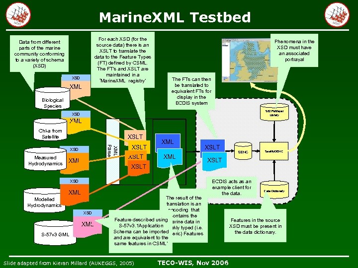 Marine. XML Testbed For each XSD (for the source data) there is an XSLT