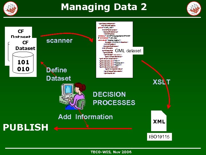 Managing Data 2 CF Dataset 101 010 scanner <gml: feature. Member> <NDGPoint. Feature gml:
