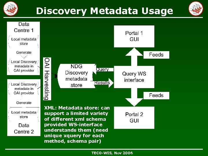 Discovery Metadata Usage XML: Metadata store: can support a limited variety of different xml