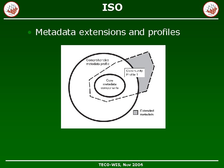 ISO • Metadata extensions and profiles TECO-WIS, Nov 2006 
