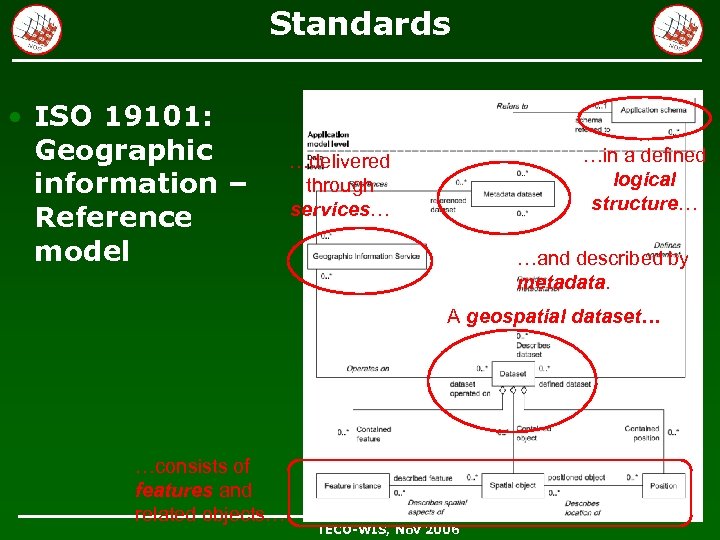 Standards • ISO 19101: Geographic information – Reference model …in a defined logical structure…