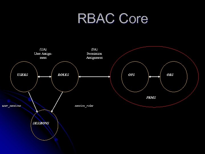 RBAC Core (UA) User Assignment USERS (PA) Permission Assignment ROLES OPS OBS PRMS user_sessions