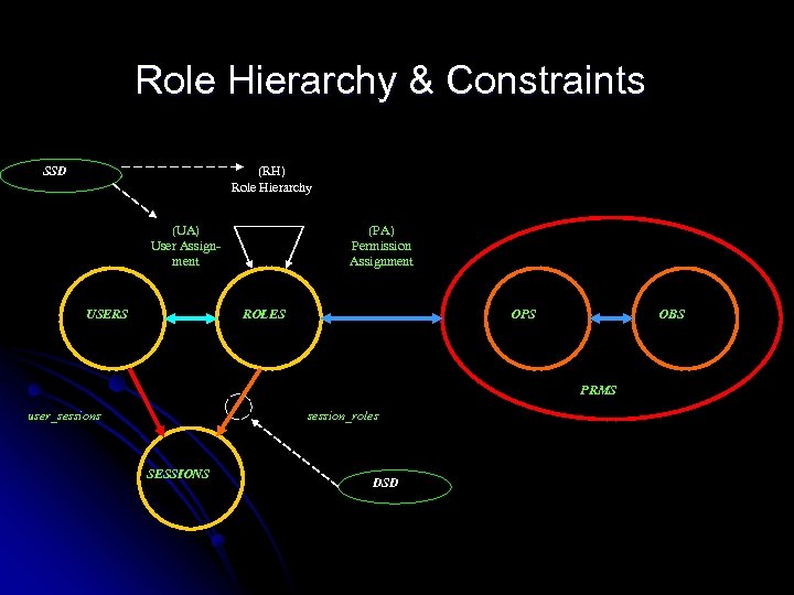 Role Hierarchy & Constraints (RH) Role Hierarchy SSD (UA) User Assignment USERS (PA) Permission